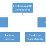 What Is EMI EMC Standards, Types, Procedure (You Need to Know)